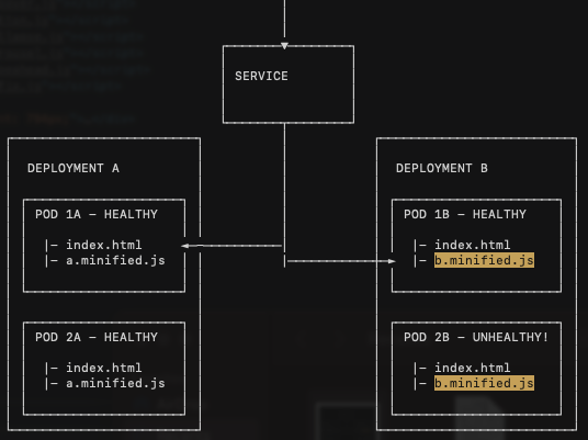 The issue with two live deployments